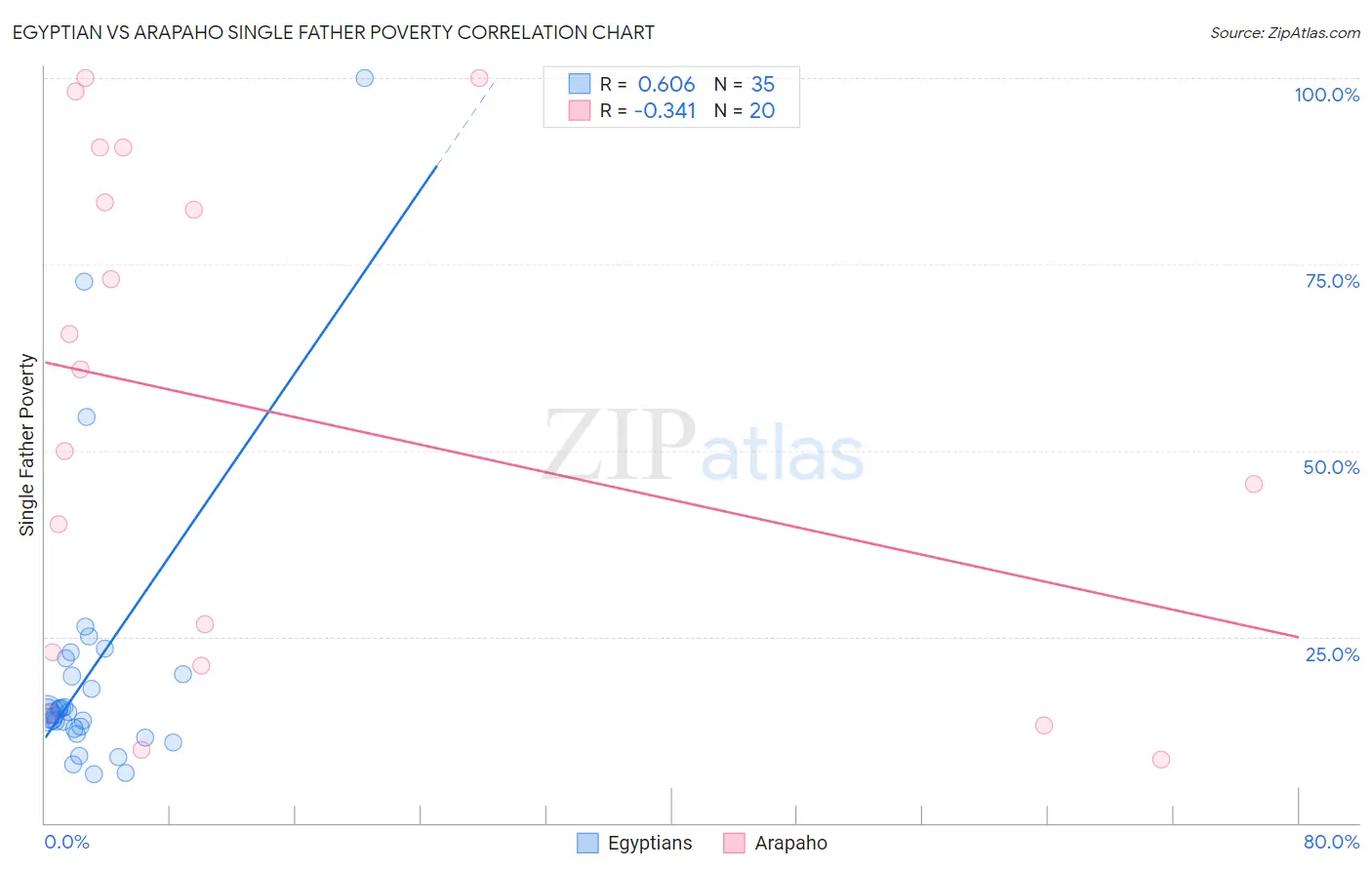 Egyptian vs Arapaho Single Father Poverty