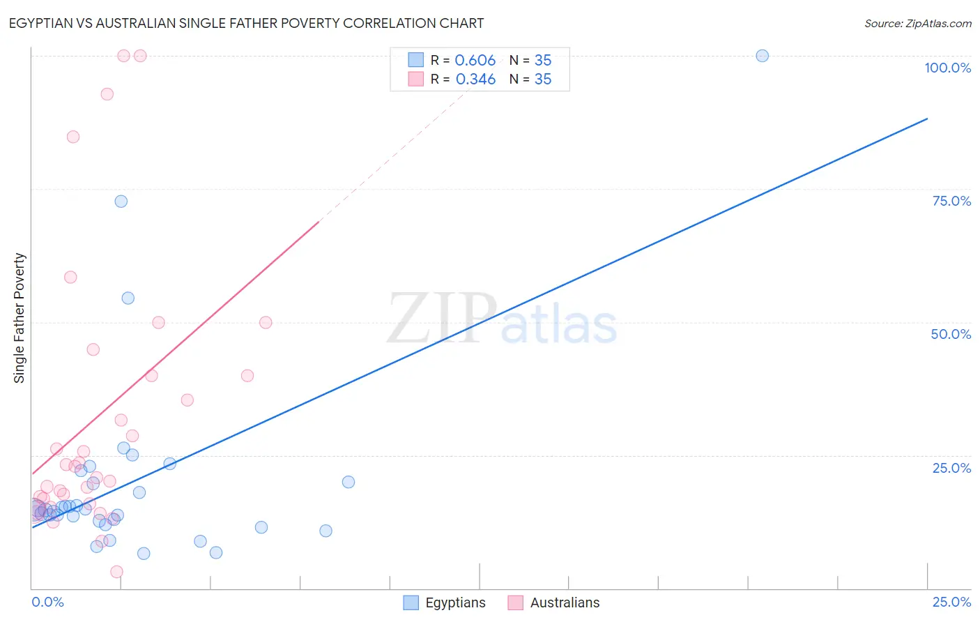 Egyptian vs Australian Single Father Poverty