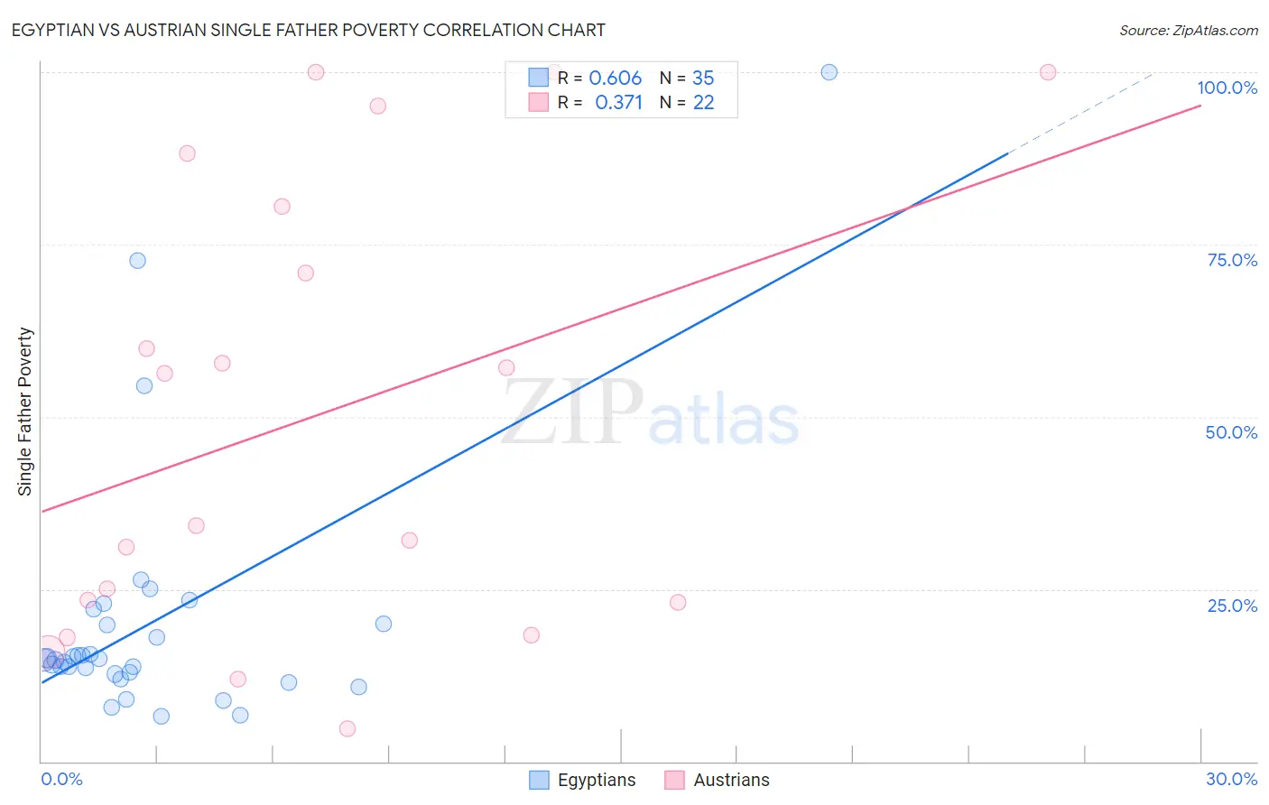 Egyptian vs Austrian Single Father Poverty