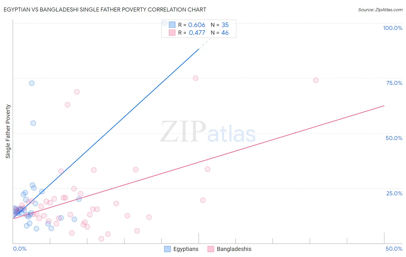 Egyptian vs Bangladeshi Single Father Poverty