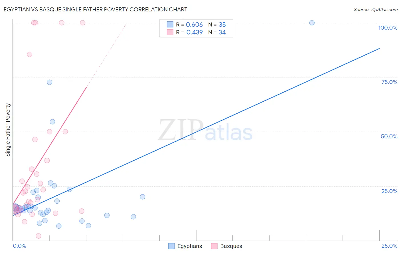 Egyptian vs Basque Single Father Poverty
