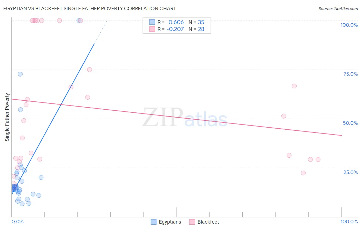 Egyptian vs Blackfeet Single Father Poverty