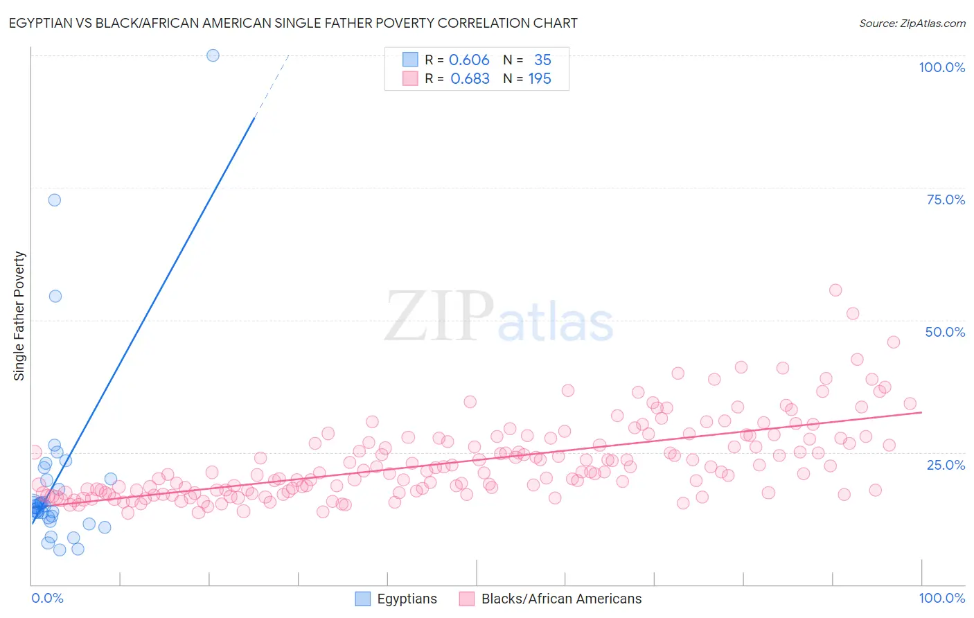 Egyptian vs Black/African American Single Father Poverty