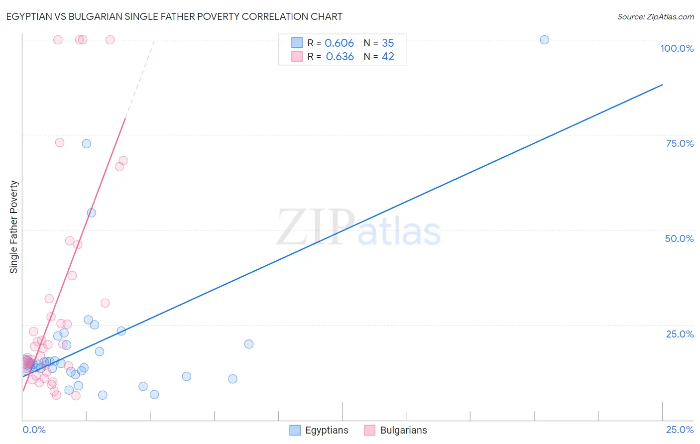Egyptian vs Bulgarian Single Father Poverty
