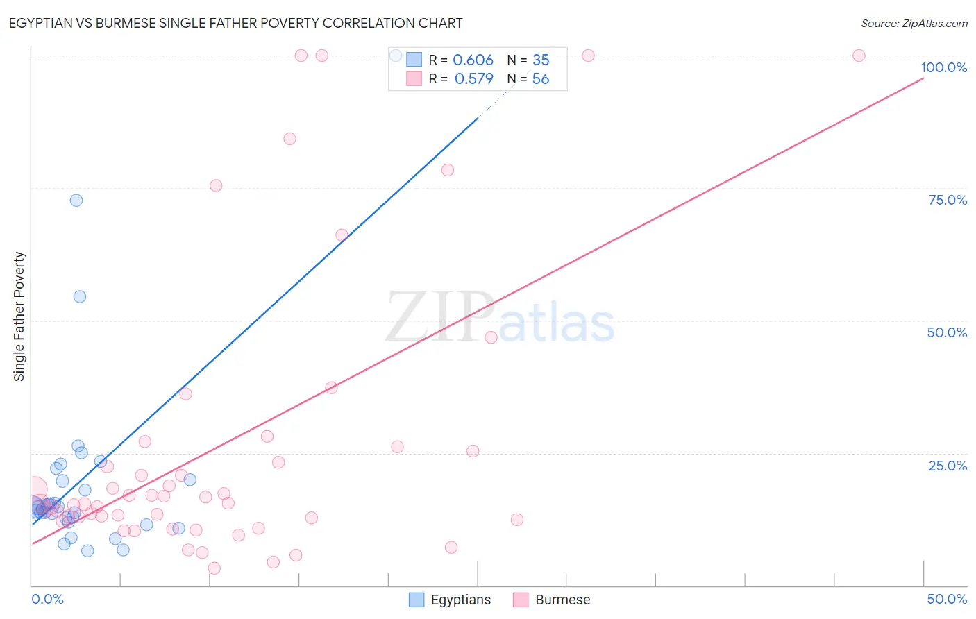 Egyptian vs Burmese Single Father Poverty