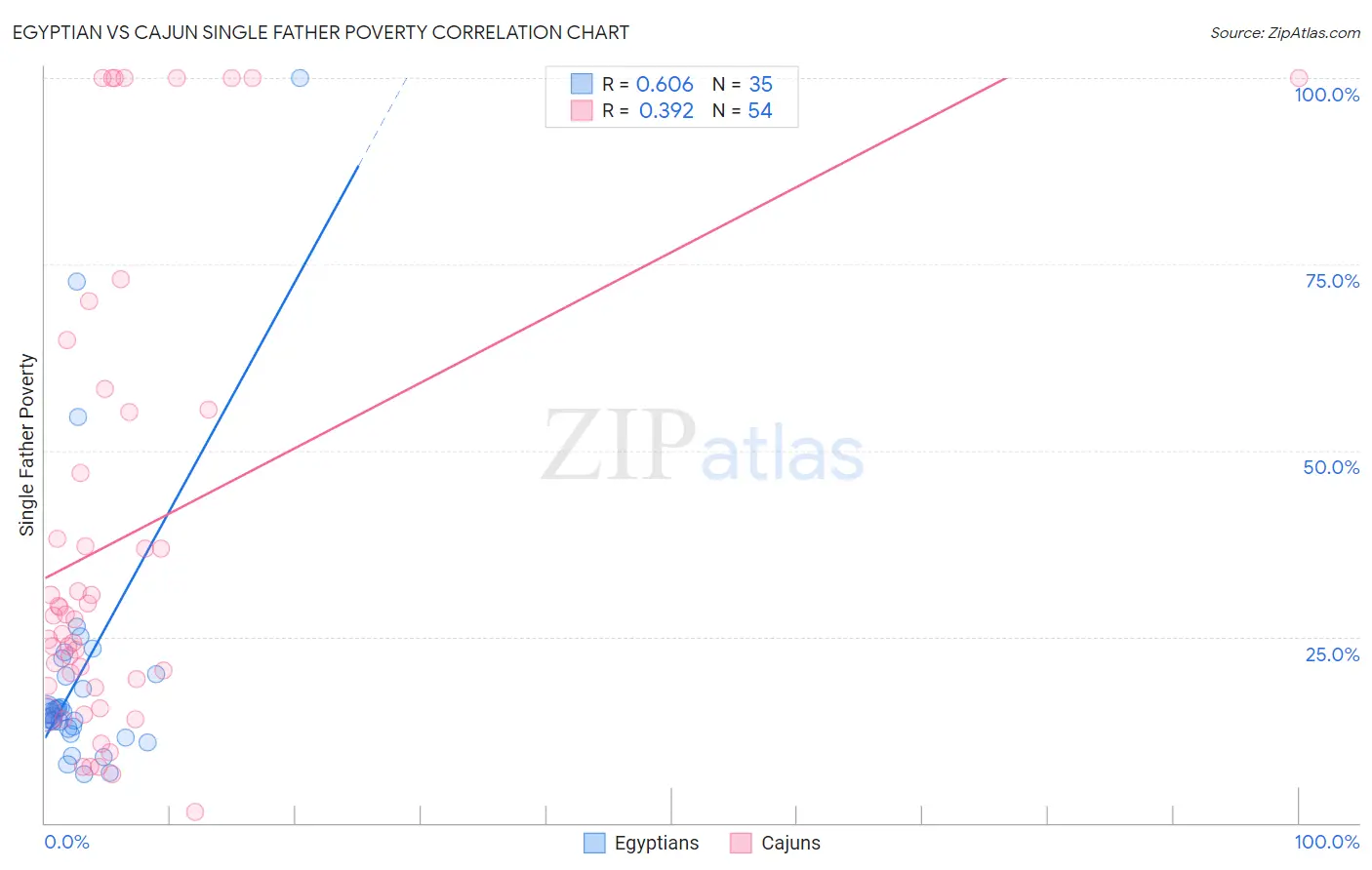 Egyptian vs Cajun Single Father Poverty