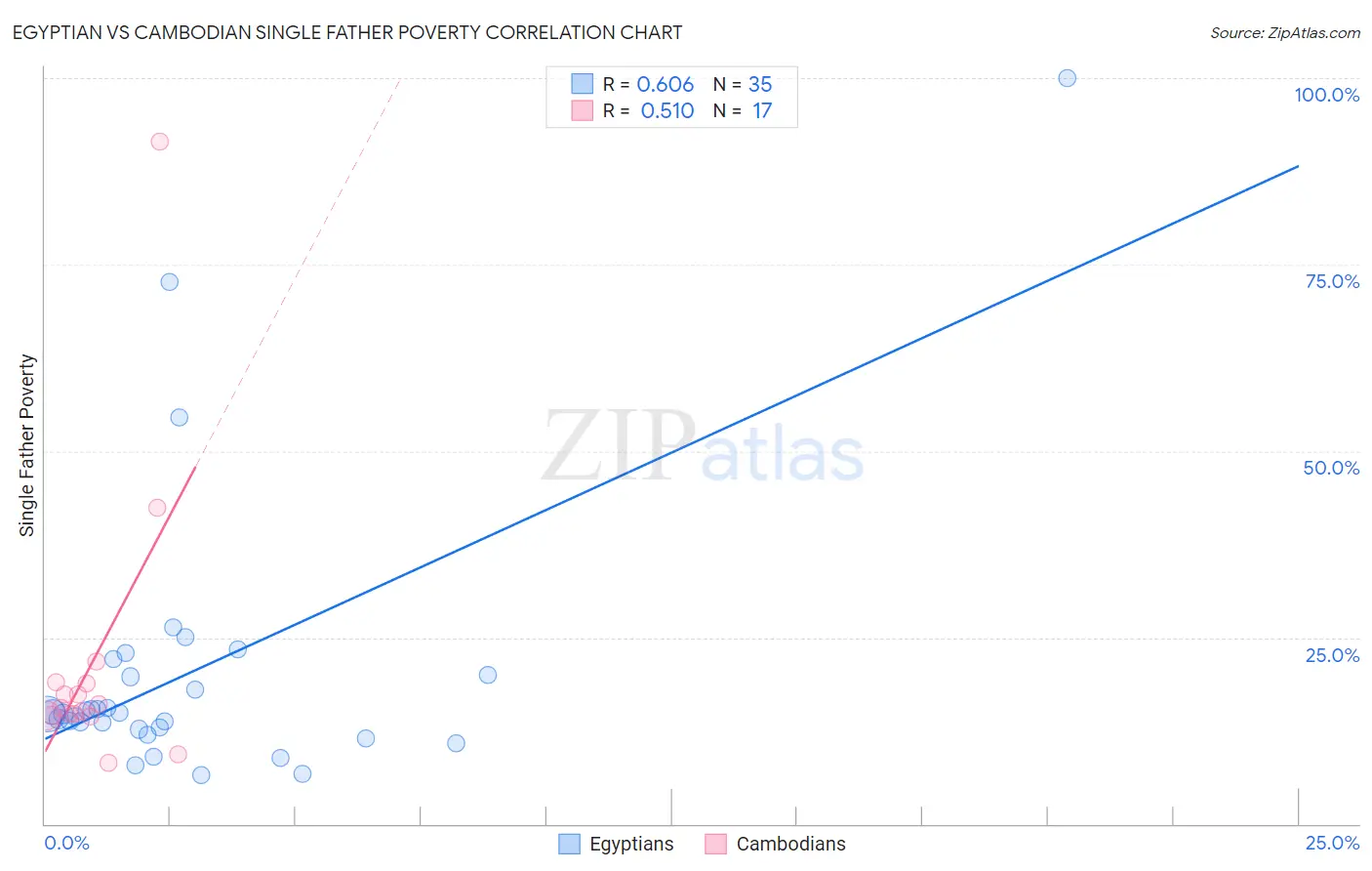 Egyptian vs Cambodian Single Father Poverty
