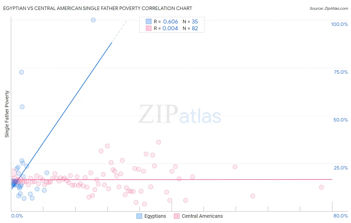 Egyptian vs Central American Single Father Poverty