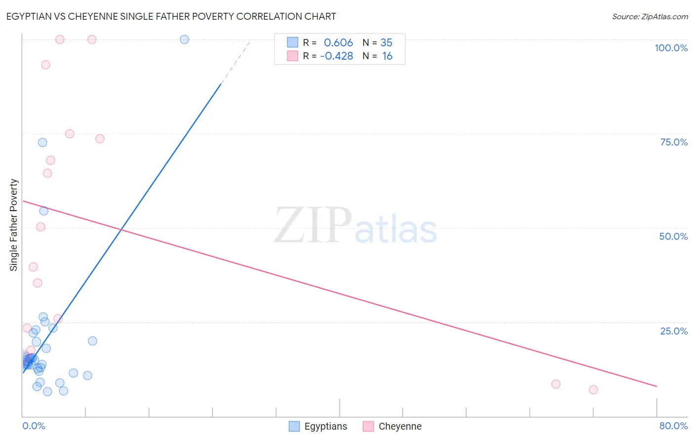 Egyptian vs Cheyenne Single Father Poverty