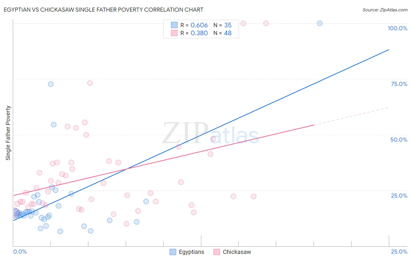 Egyptian vs Chickasaw Single Father Poverty