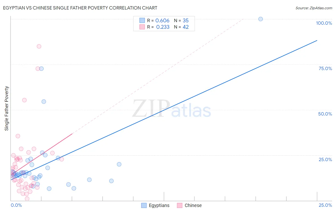 Egyptian vs Chinese Single Father Poverty