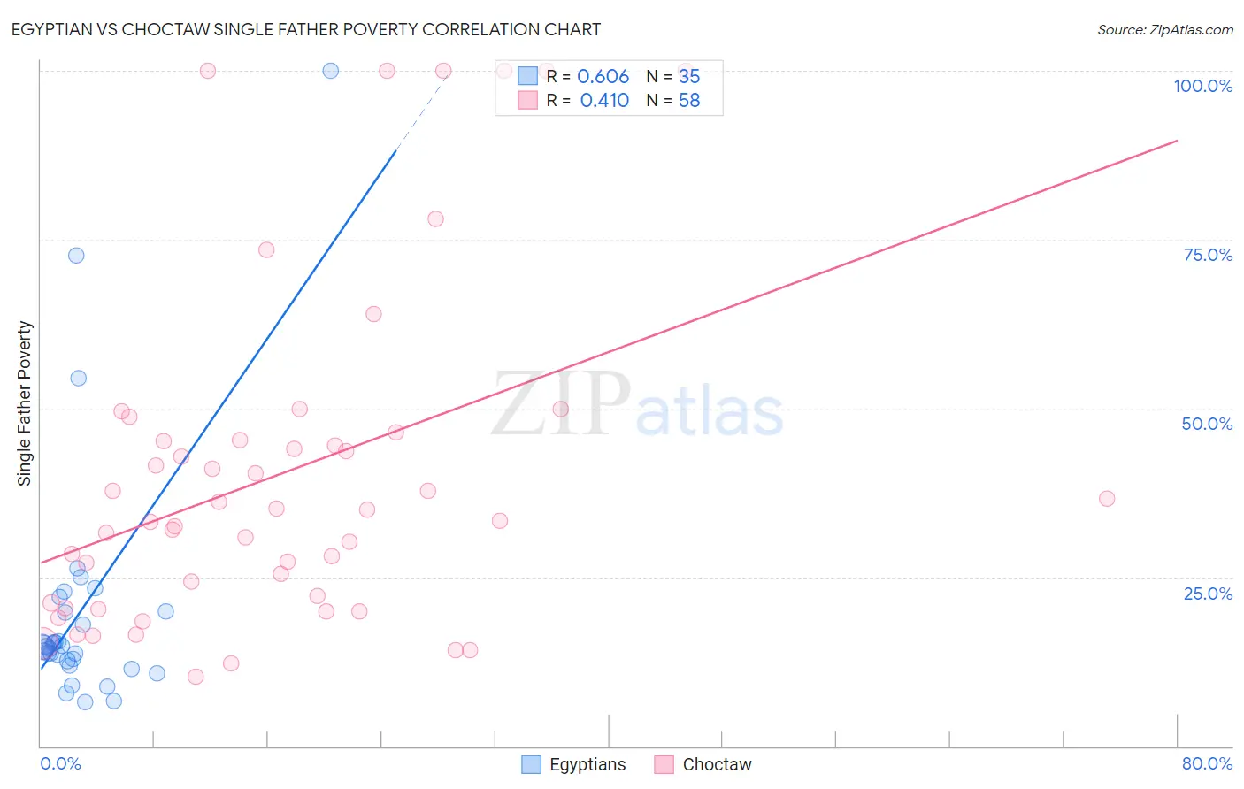 Egyptian vs Choctaw Single Father Poverty