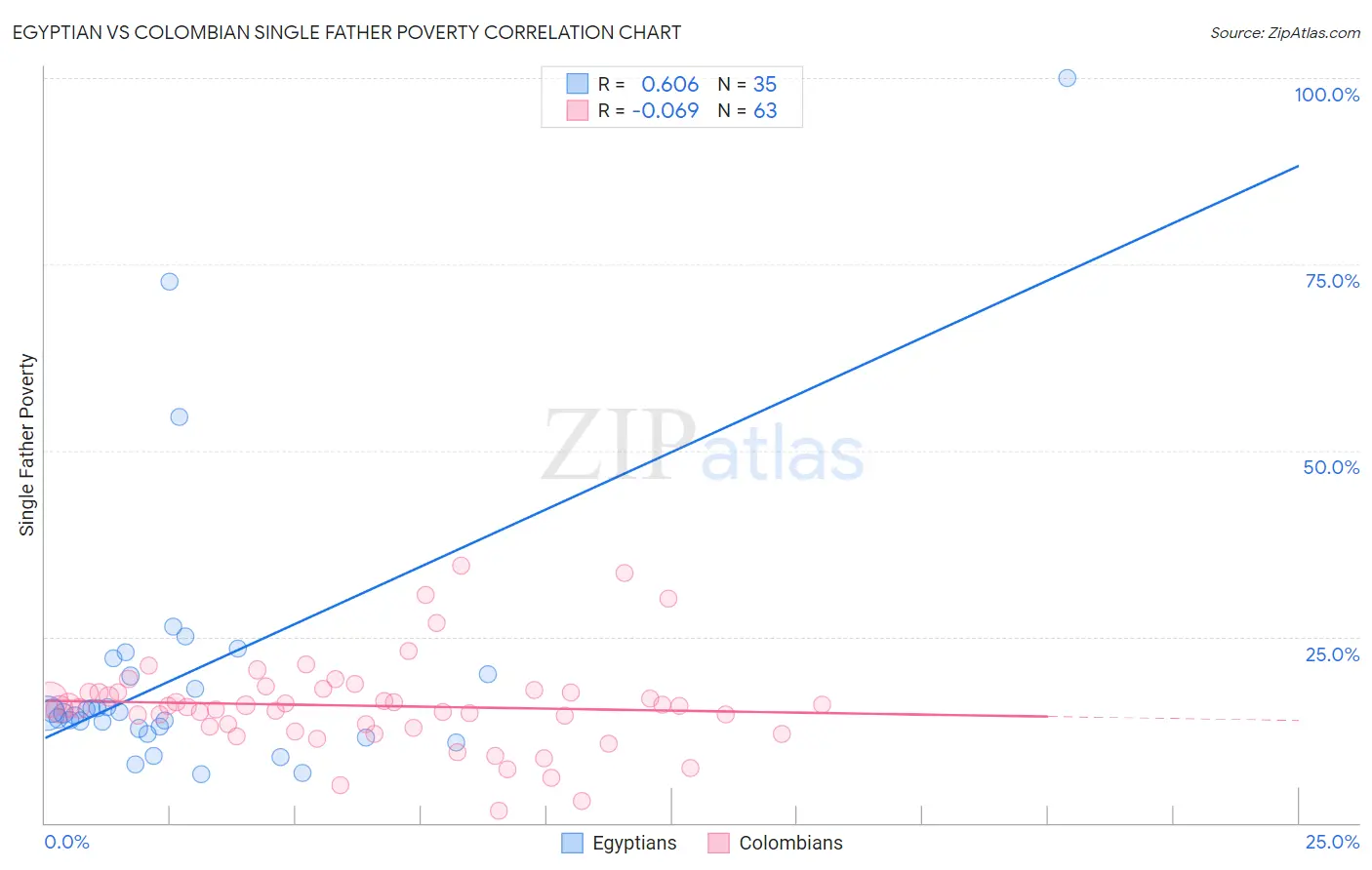 Egyptian vs Colombian Single Father Poverty