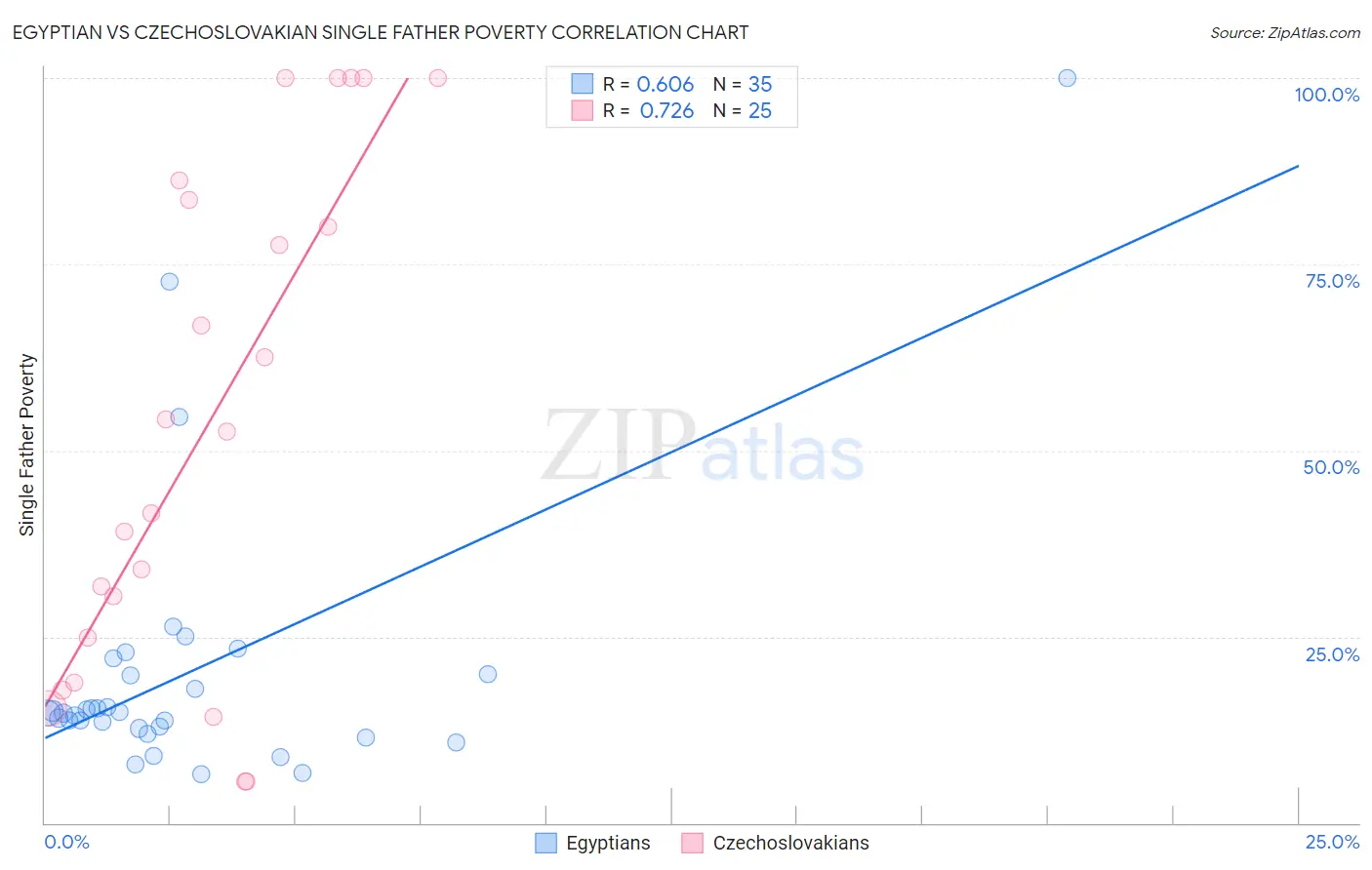 Egyptian vs Czechoslovakian Single Father Poverty
