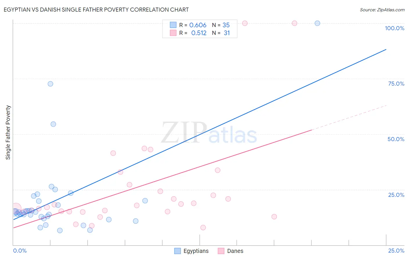Egyptian vs Danish Single Father Poverty