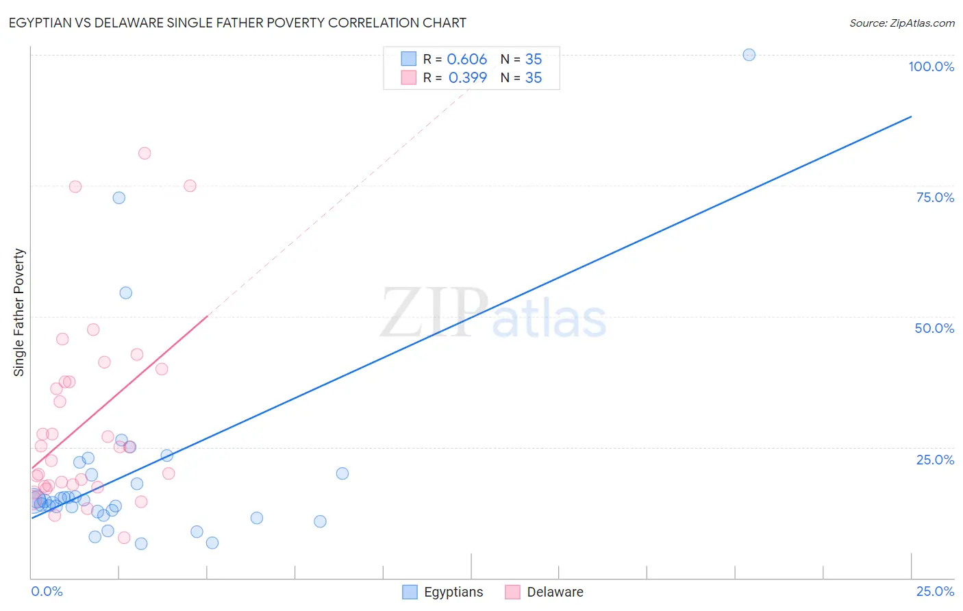 Egyptian vs Delaware Single Father Poverty