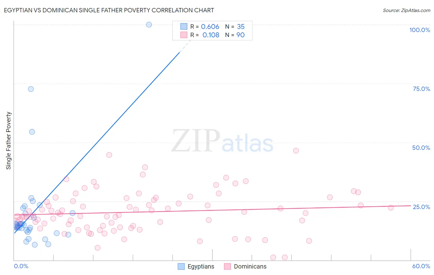 Egyptian vs Dominican Single Father Poverty