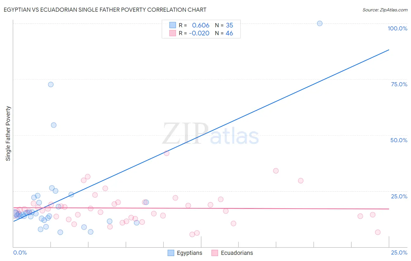 Egyptian vs Ecuadorian Single Father Poverty
