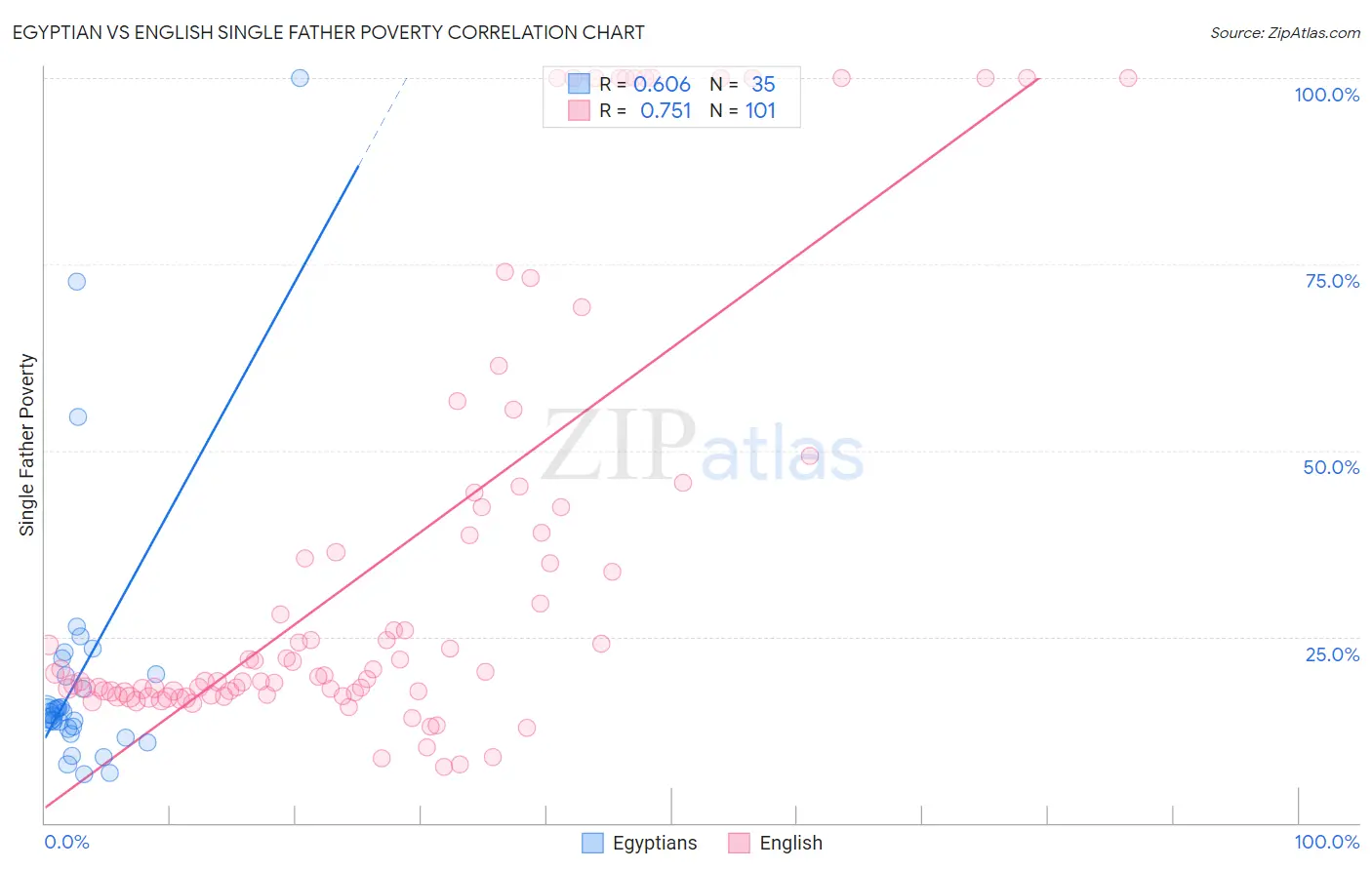 Egyptian vs English Single Father Poverty