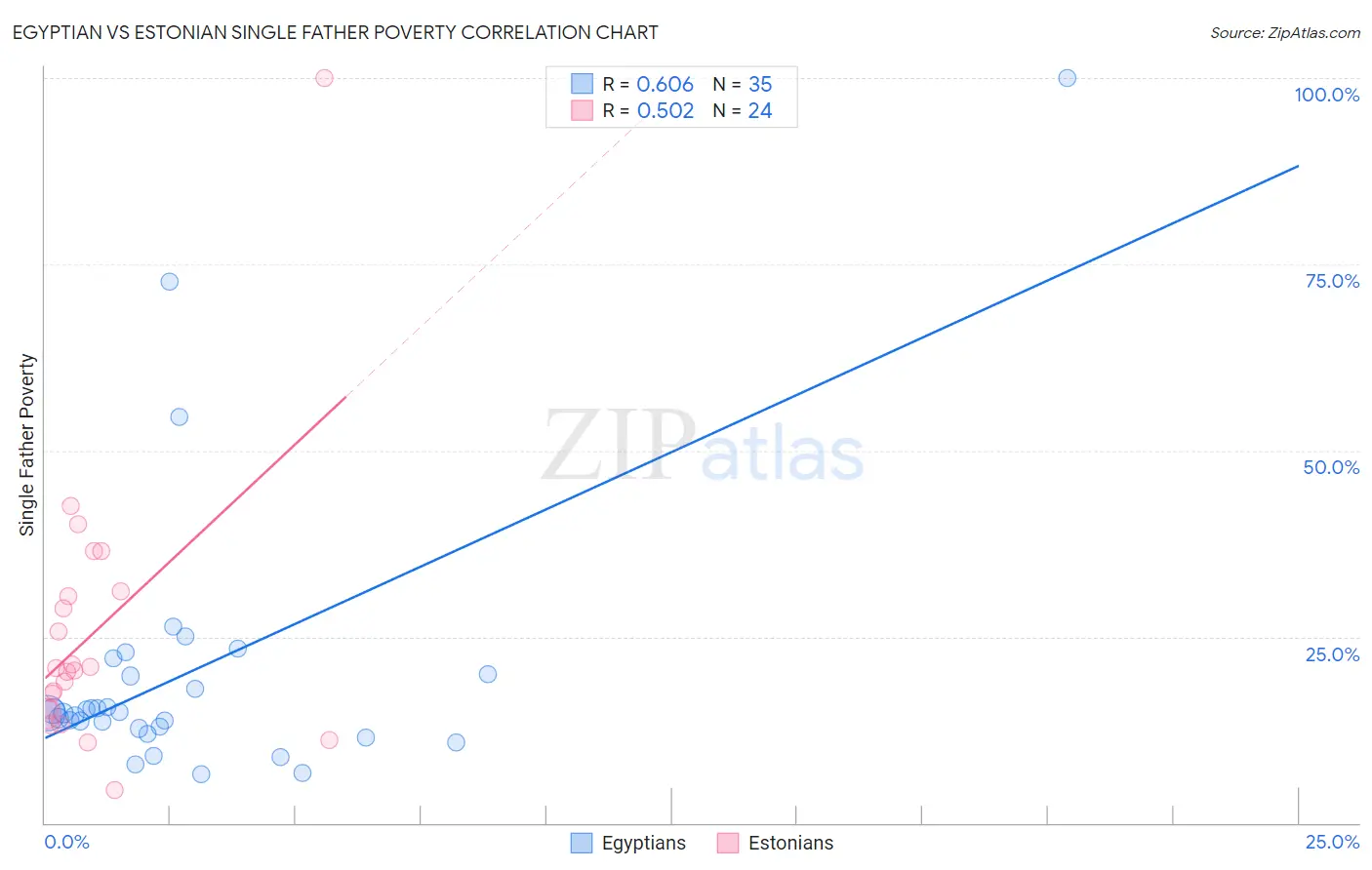 Egyptian vs Estonian Single Father Poverty