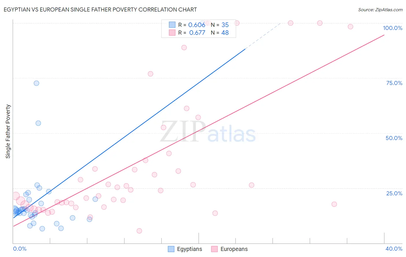 Egyptian vs European Single Father Poverty