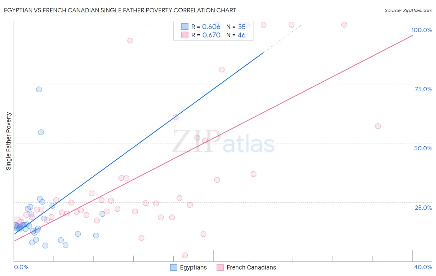 Egyptian vs French Canadian Single Father Poverty