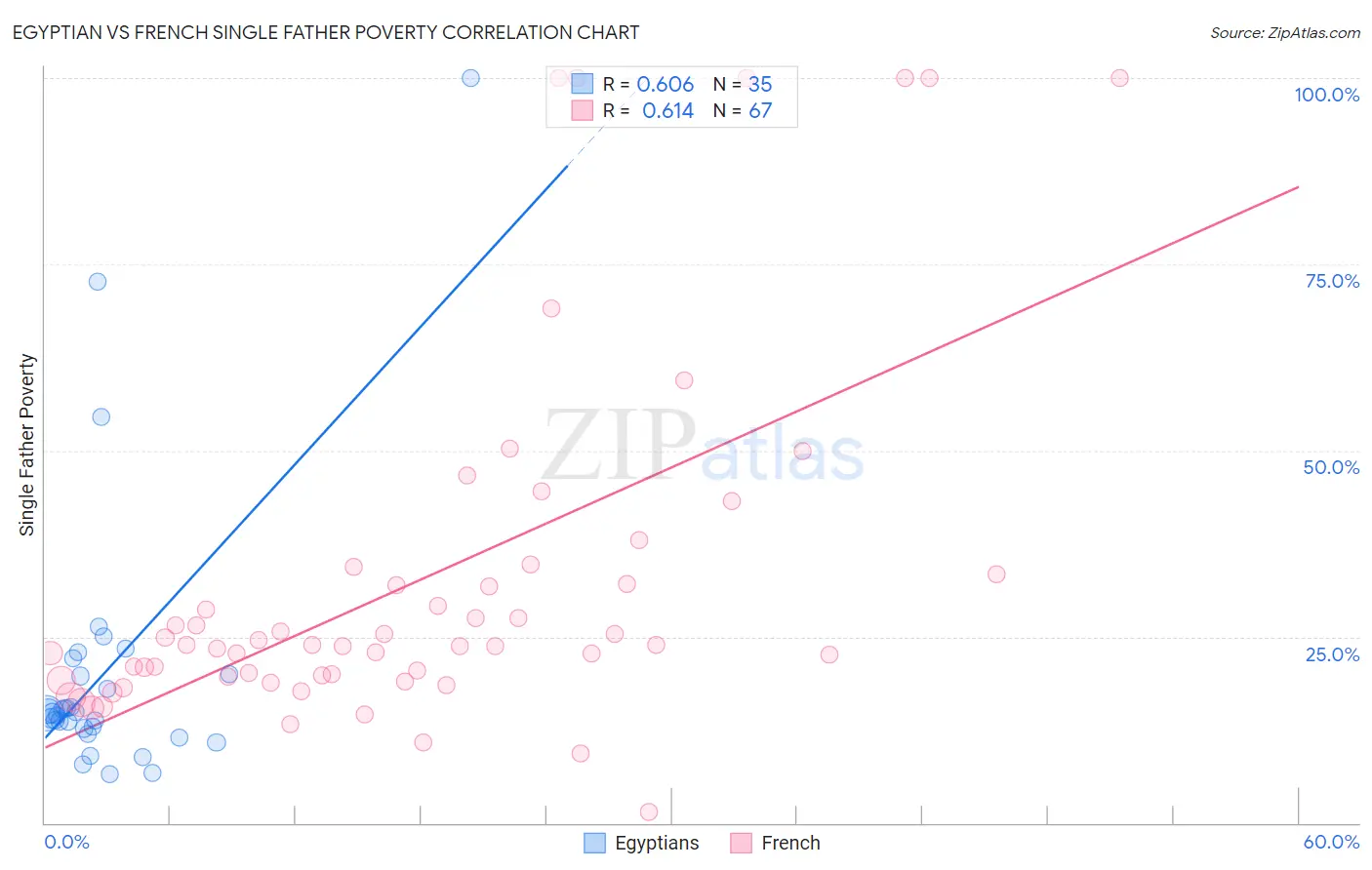 Egyptian vs French Single Father Poverty
