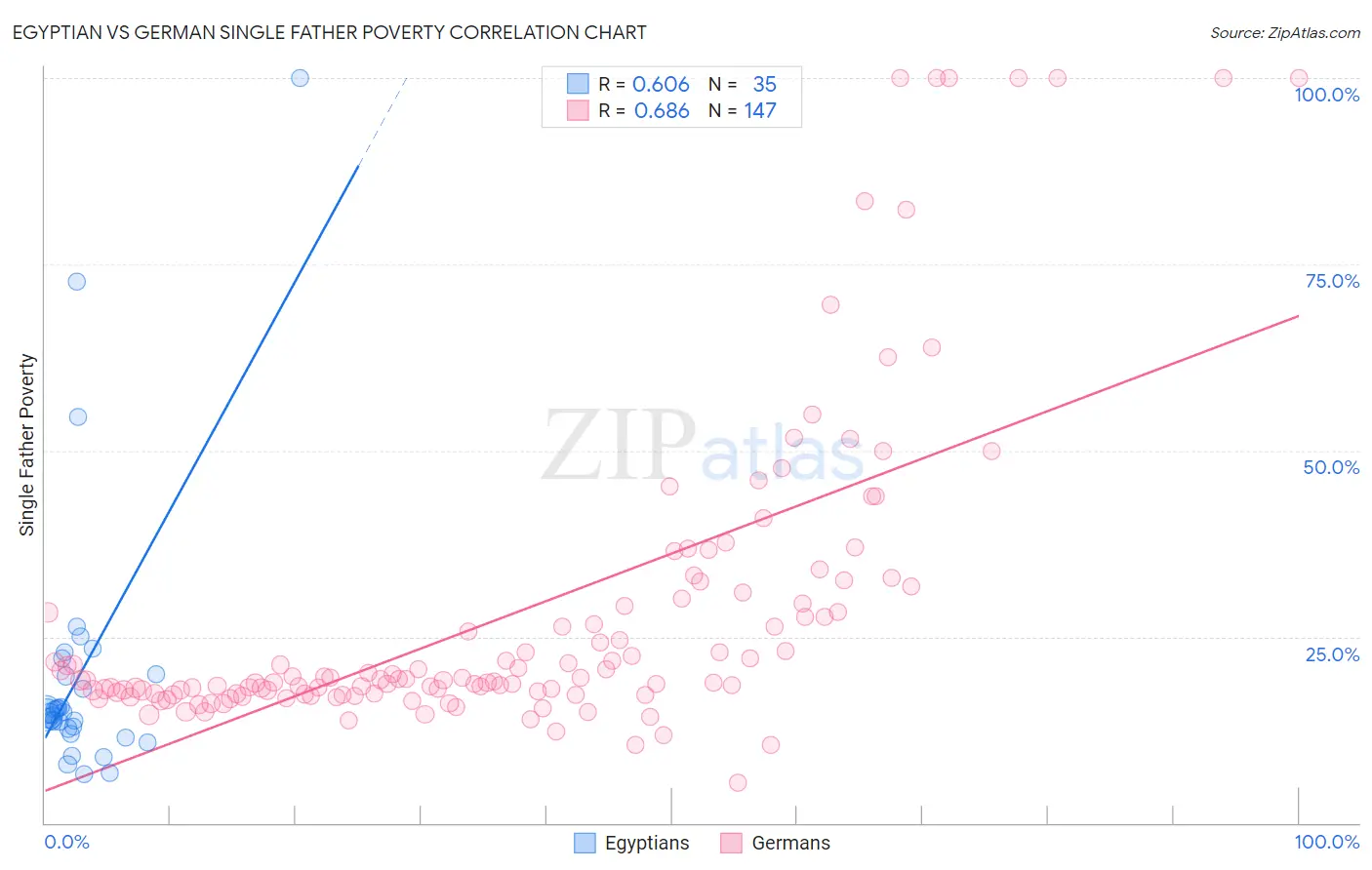 Egyptian vs German Single Father Poverty