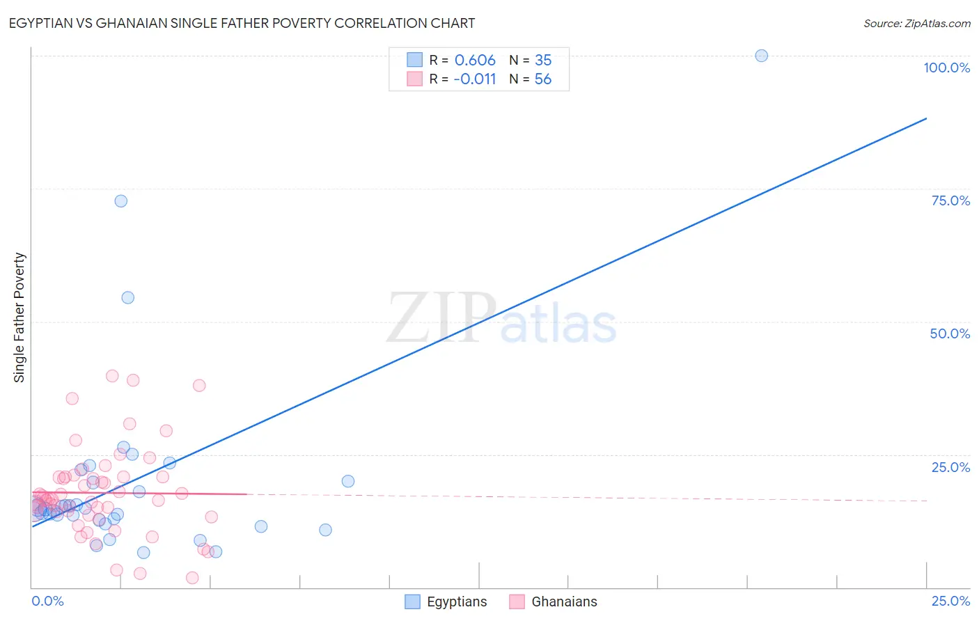 Egyptian vs Ghanaian Single Father Poverty