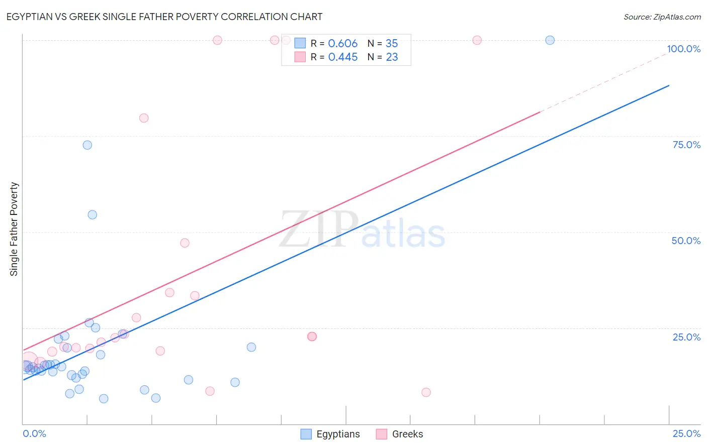 Egyptian vs Greek Single Father Poverty