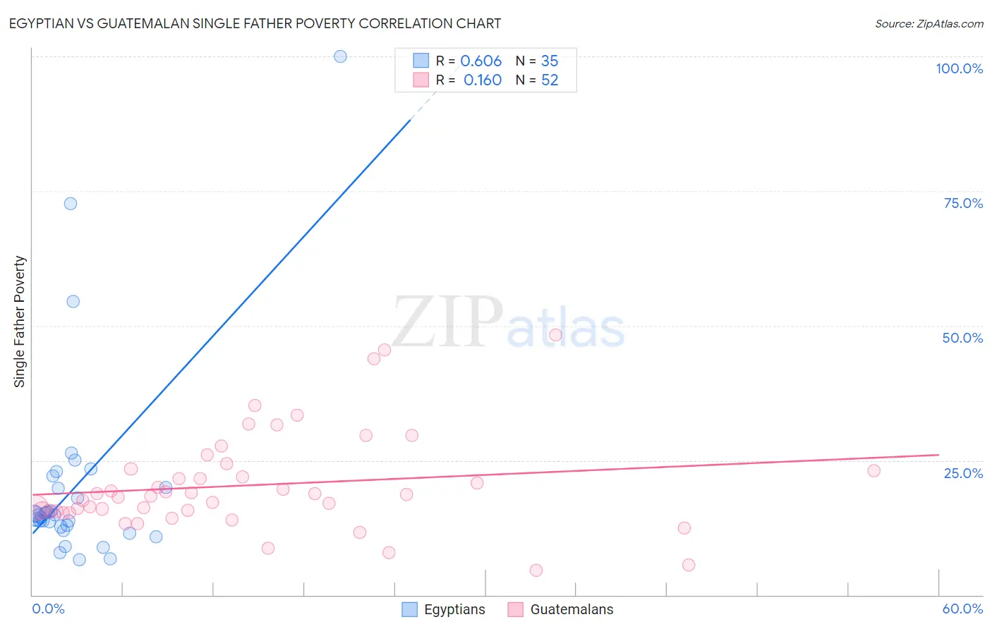 Egyptian vs Guatemalan Single Father Poverty