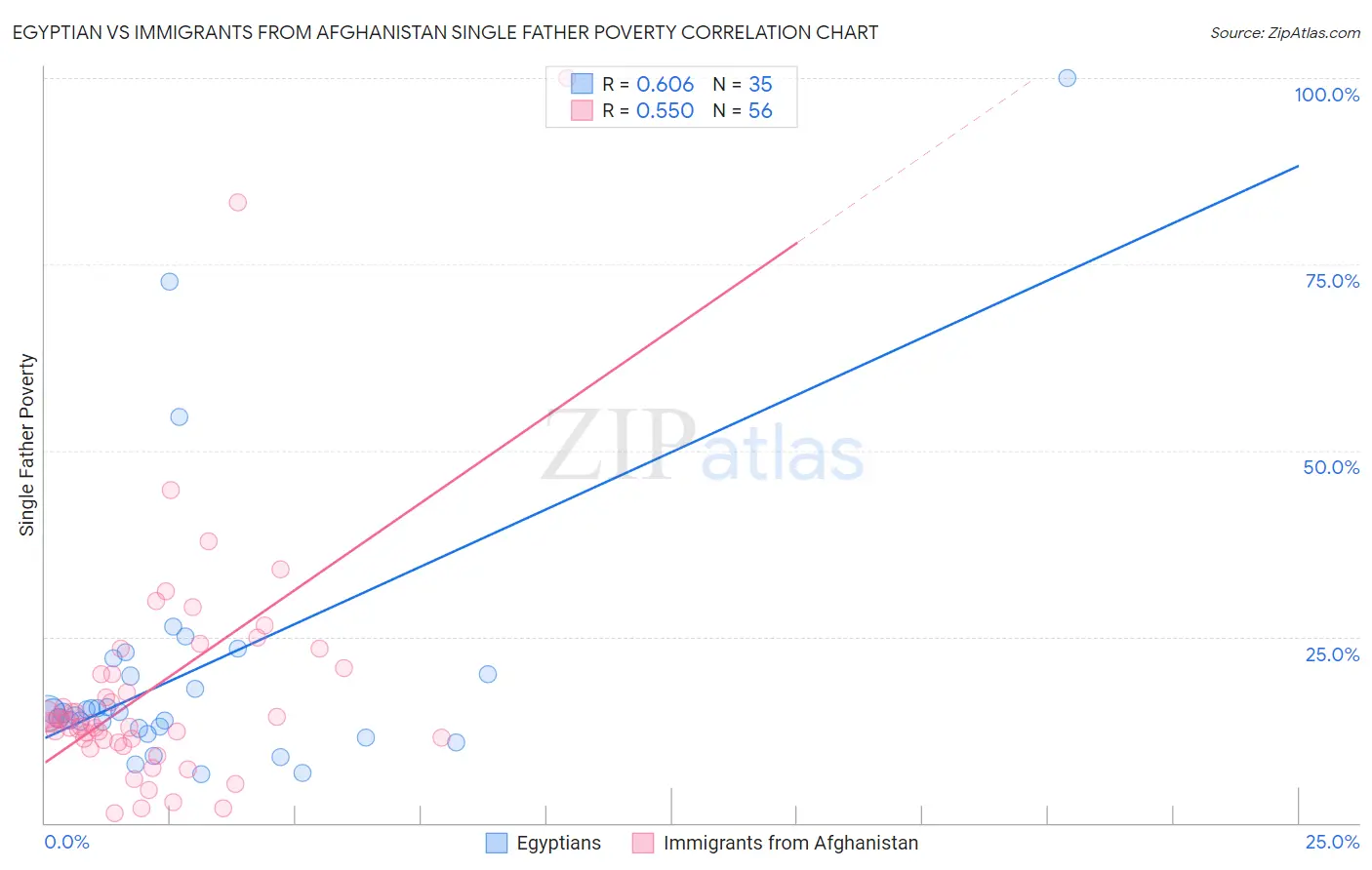 Egyptian vs Immigrants from Afghanistan Single Father Poverty