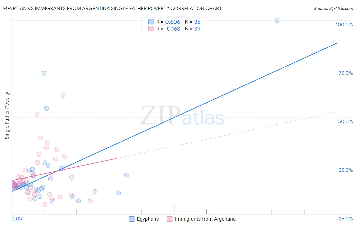 Egyptian vs Immigrants from Argentina Single Father Poverty