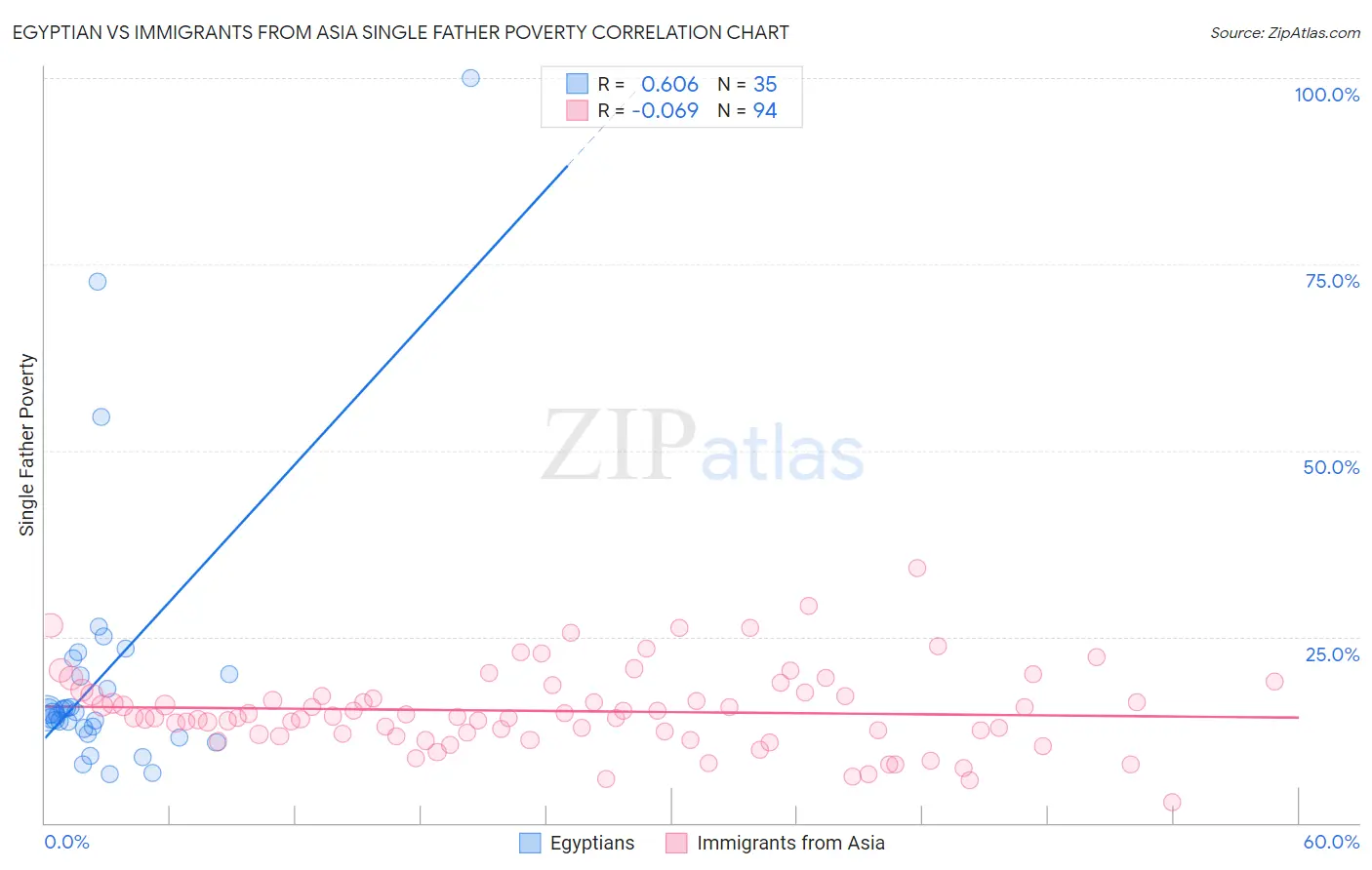 Egyptian vs Immigrants from Asia Single Father Poverty
