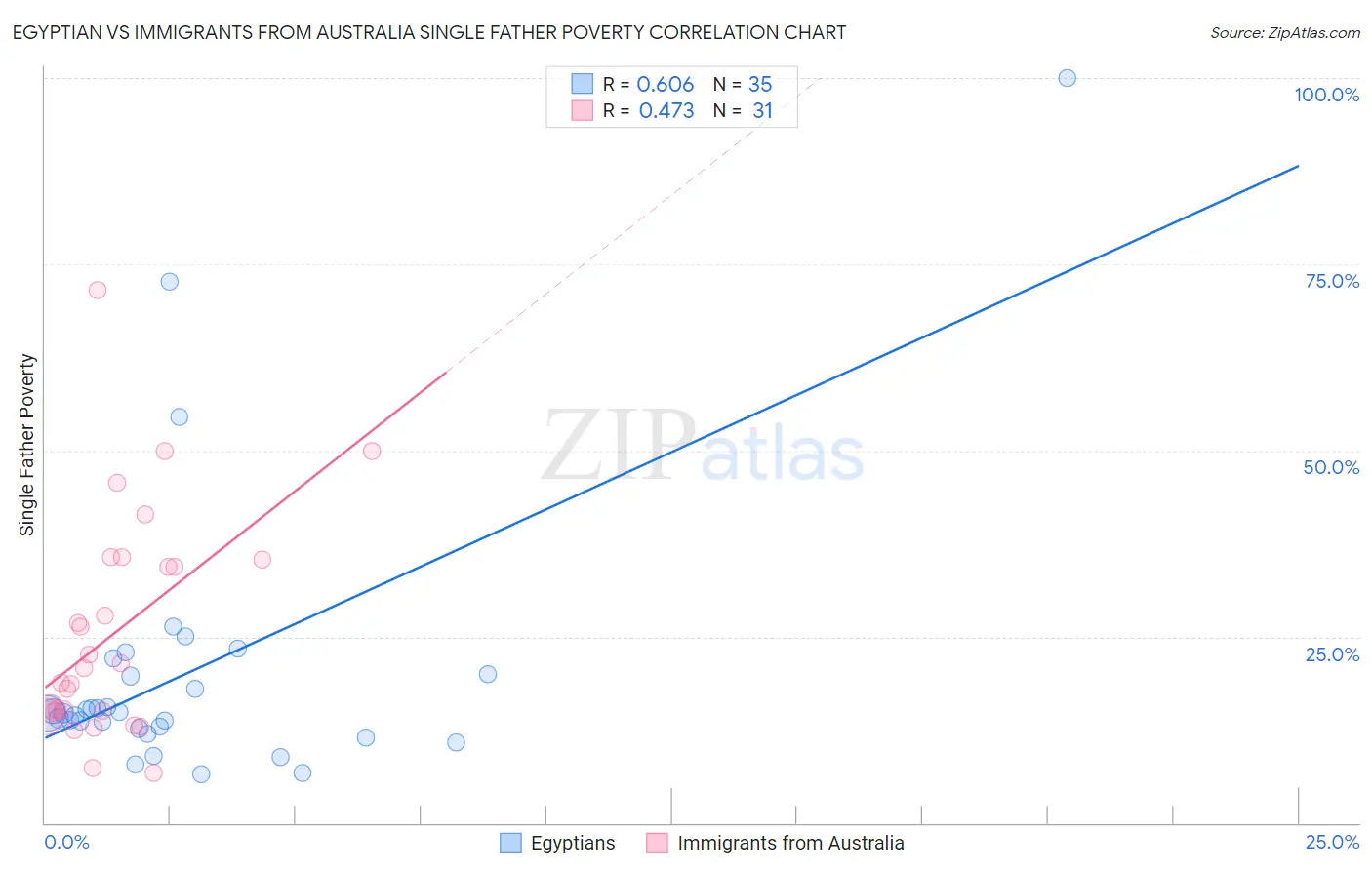 Egyptian vs Immigrants from Australia Single Father Poverty