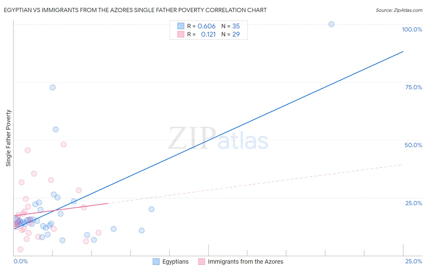 Egyptian vs Immigrants from the Azores Single Father Poverty