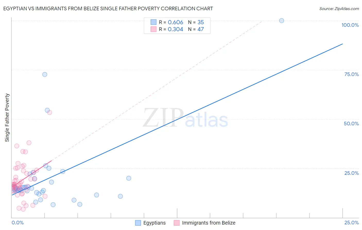 Egyptian vs Immigrants from Belize Single Father Poverty