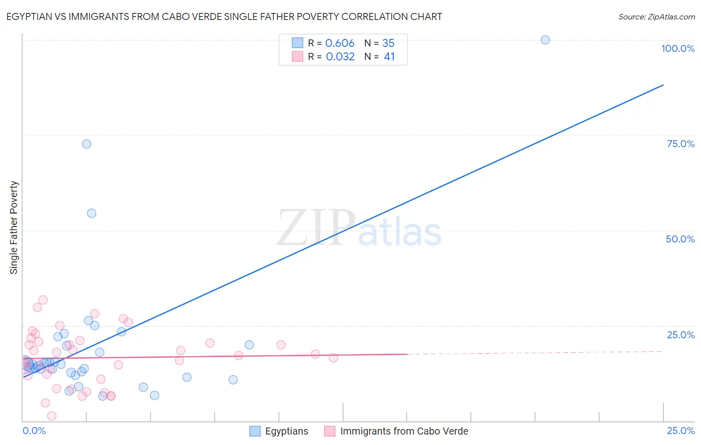 Egyptian vs Immigrants from Cabo Verde Single Father Poverty