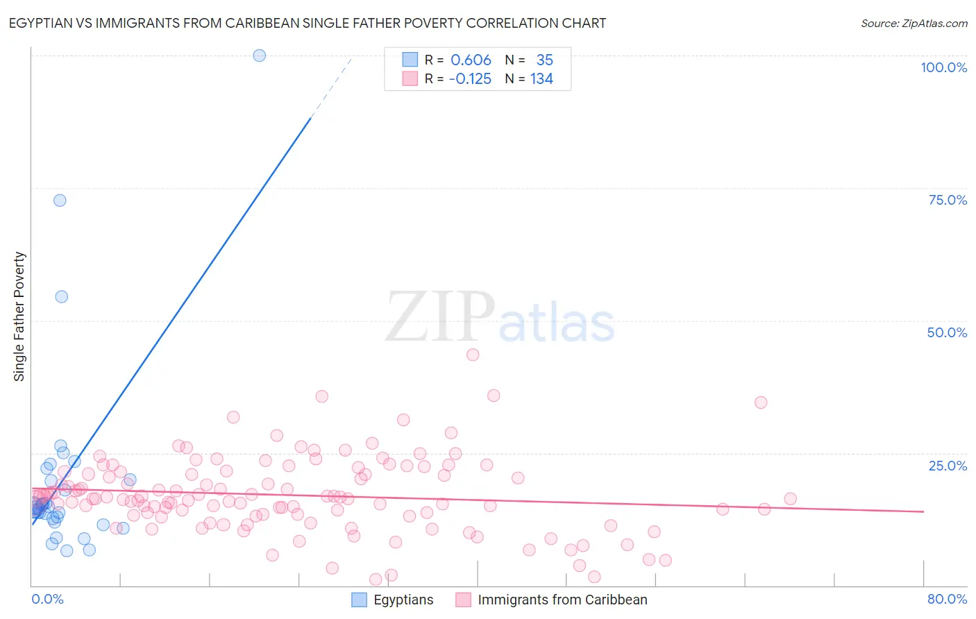 Egyptian vs Immigrants from Caribbean Single Father Poverty