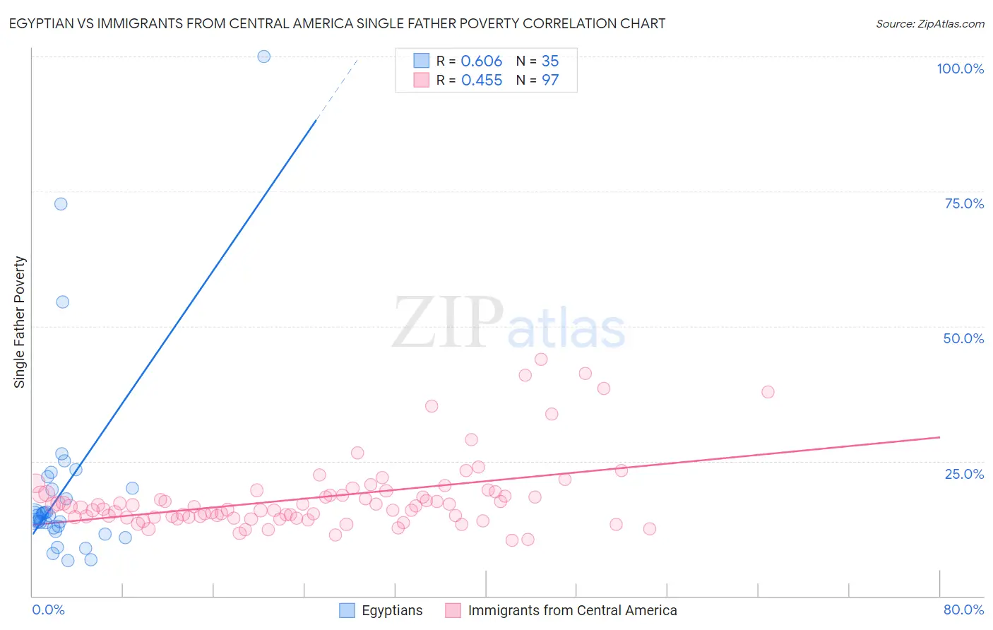 Egyptian vs Immigrants from Central America Single Father Poverty