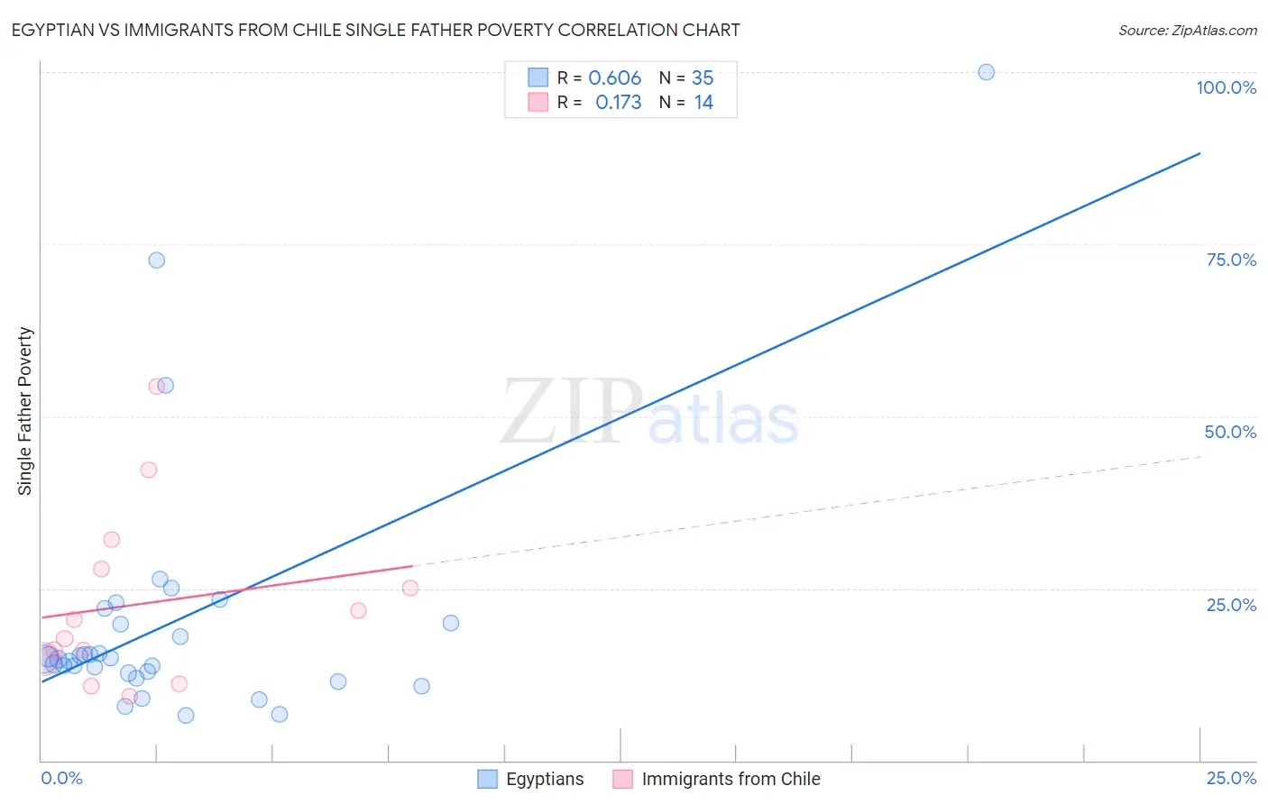 Egyptian vs Immigrants from Chile Single Father Poverty