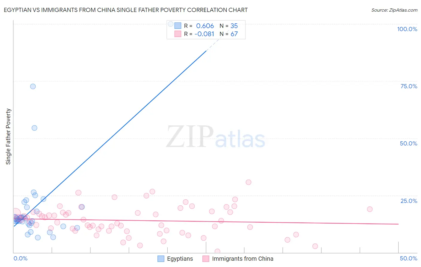 Egyptian vs Immigrants from China Single Father Poverty