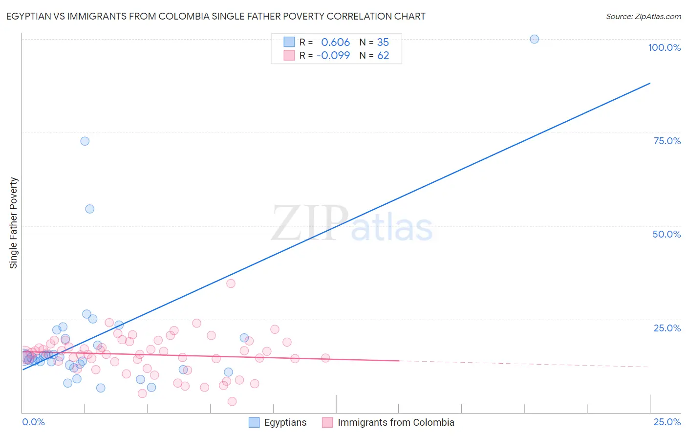 Egyptian vs Immigrants from Colombia Single Father Poverty