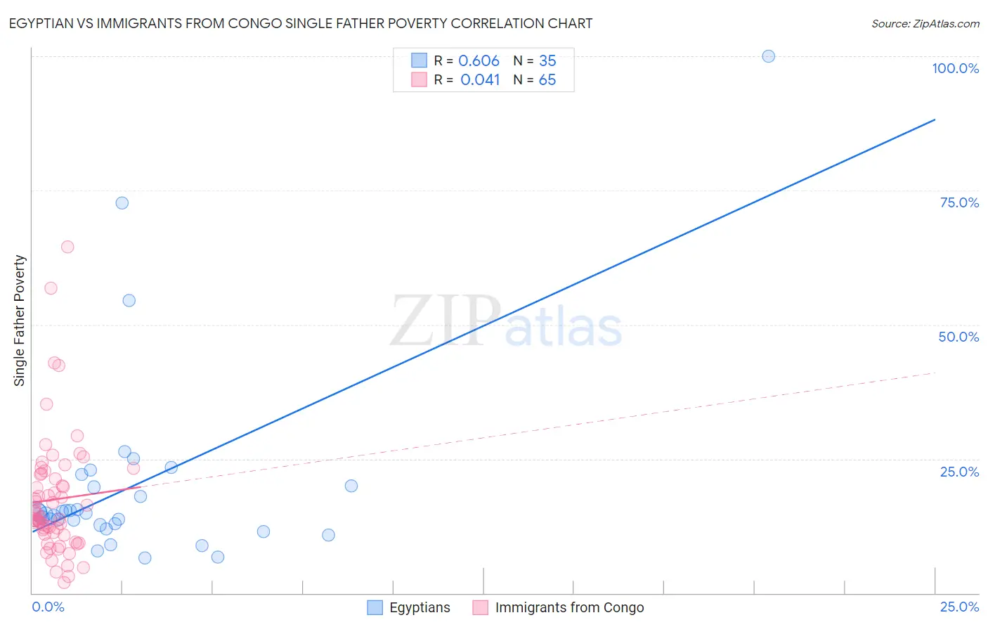 Egyptian vs Immigrants from Congo Single Father Poverty