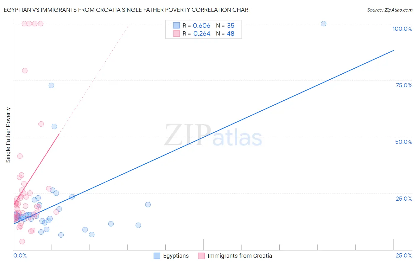 Egyptian vs Immigrants from Croatia Single Father Poverty
