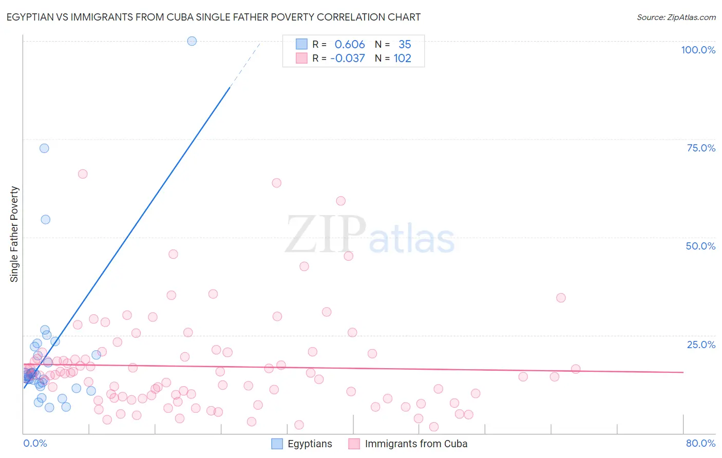 Egyptian vs Immigrants from Cuba Single Father Poverty