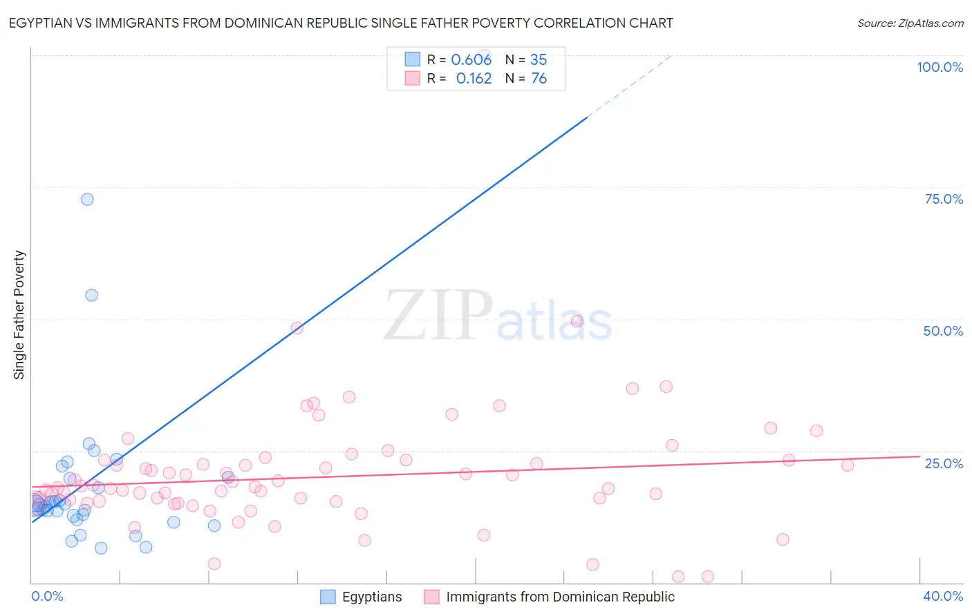 Egyptian vs Immigrants from Dominican Republic Single Father Poverty