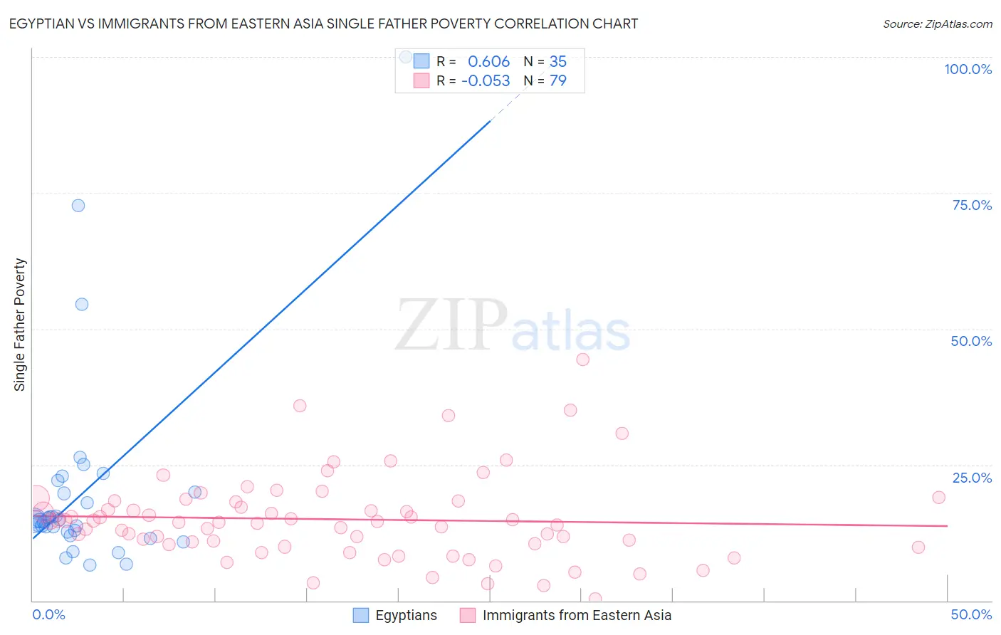 Egyptian vs Immigrants from Eastern Asia Single Father Poverty
