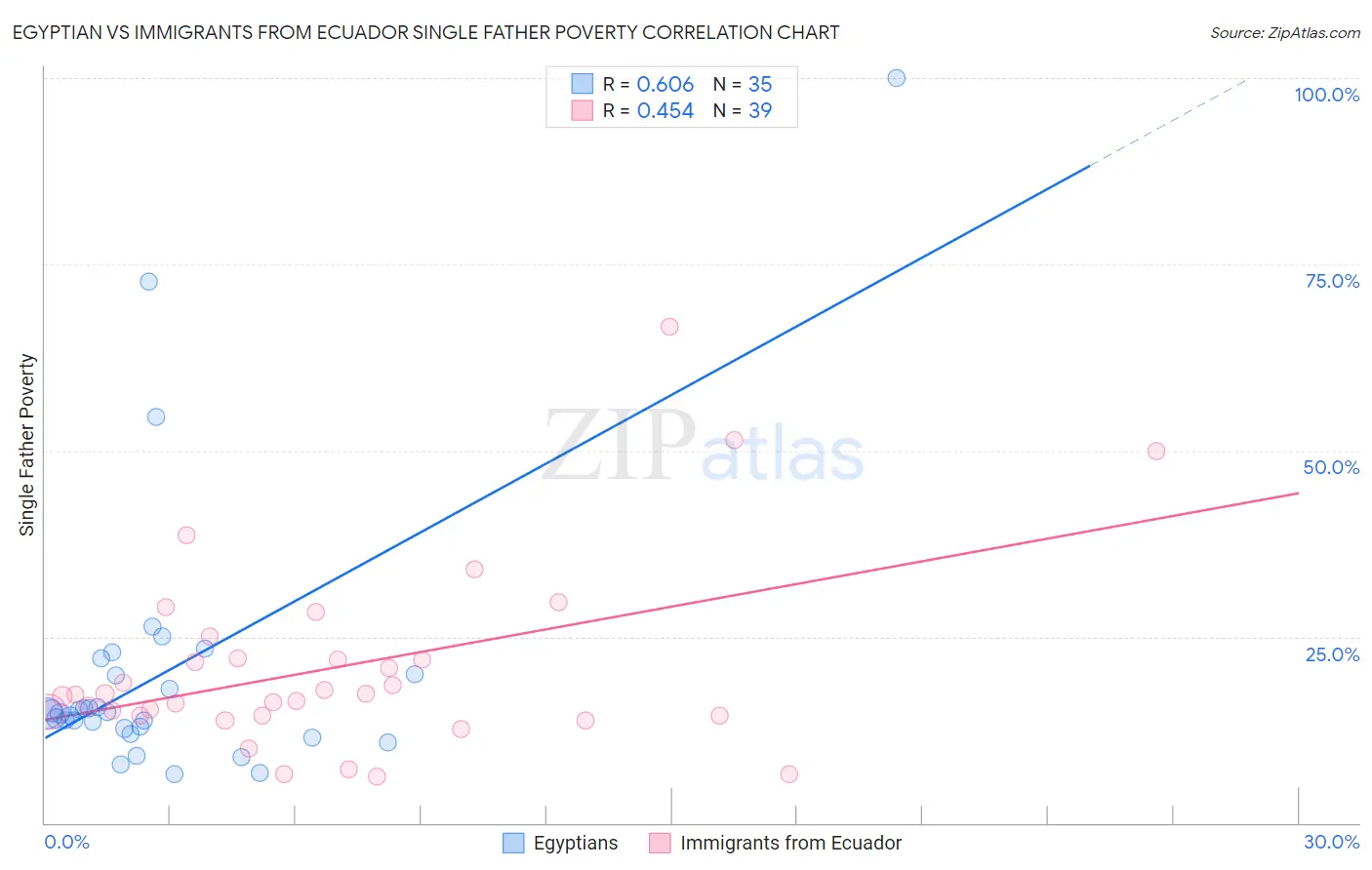Egyptian vs Immigrants from Ecuador Single Father Poverty