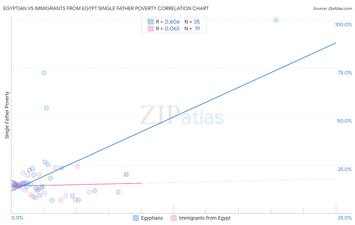 Egyptian vs Immigrants from Egypt Single Father Poverty